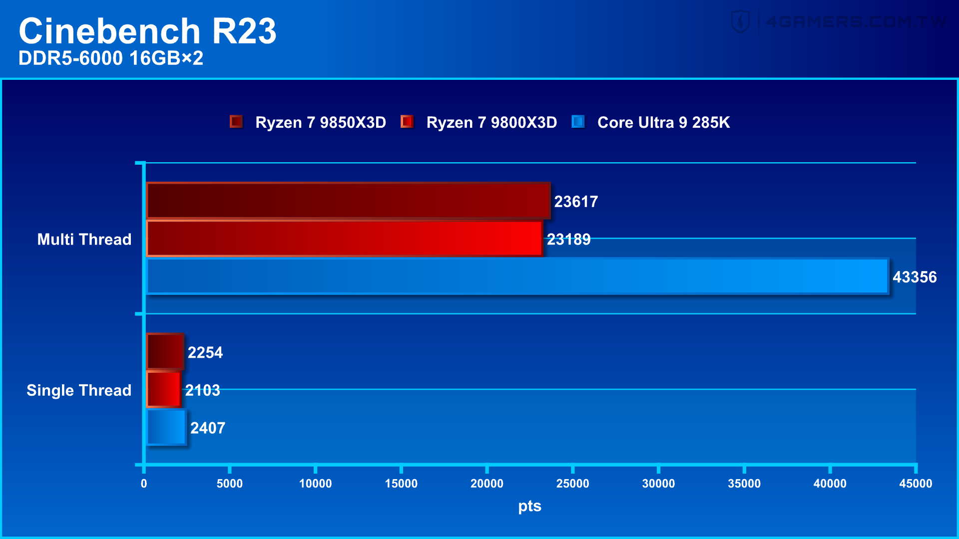 AMD Ryzen 7 9850X3D